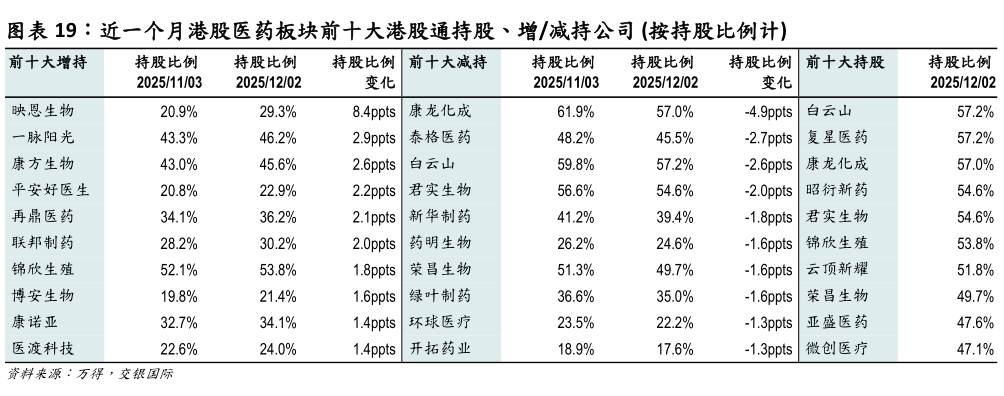 一起讨论下近一个月港股医药板块前十大港股通持股、增减持公司 按持股比例计?