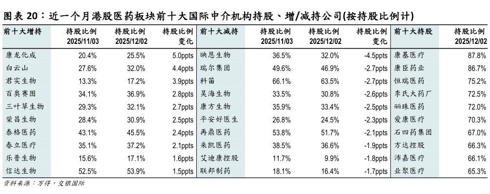 如何了解近一个月港股医药板块前十大国际中介机构持股、增减持公司按持股比例计?