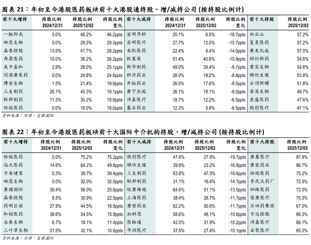 你知道年初至今港股医药板块前十大港股通持股、增减持公司 按持股比例计 年初至今港股医药板块前十大国际中介机构持股、增减持公司 按持股比例计?
