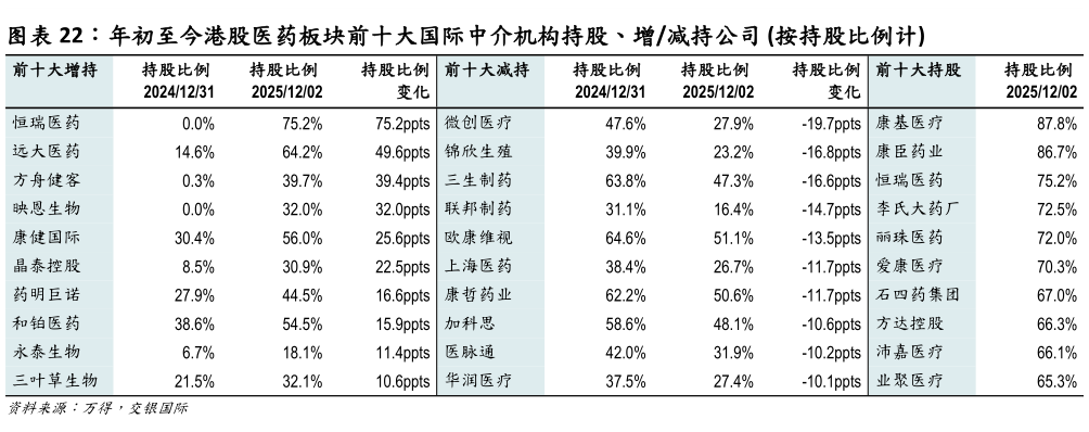 如何了解年初至今港股医药板块前十大国际中介机构持股、增减持公司 按持股比例计?