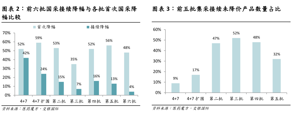 咨询大家前五批集采接续未降价产品数量占比