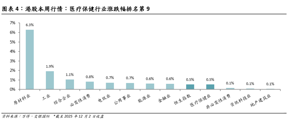 你知道港股本周行情：医疗保健行业涨跌幅排名第 9