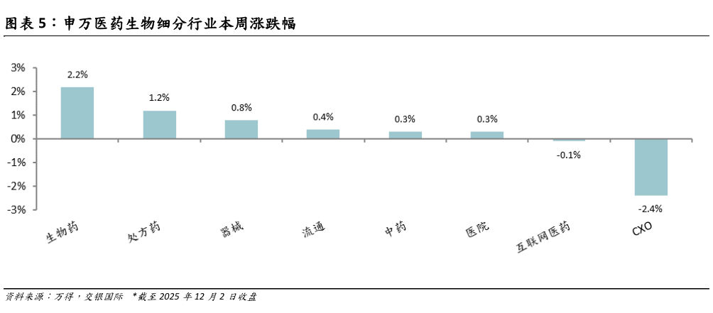 咨询下各位申万医药生物细分行业本周涨跌幅?