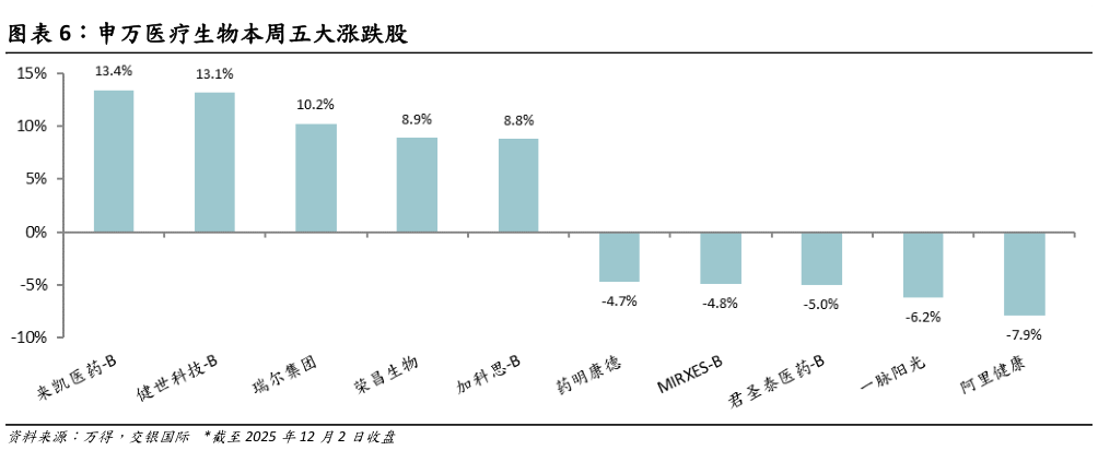 谁能回答申万医疗生物本周五大涨跌股?