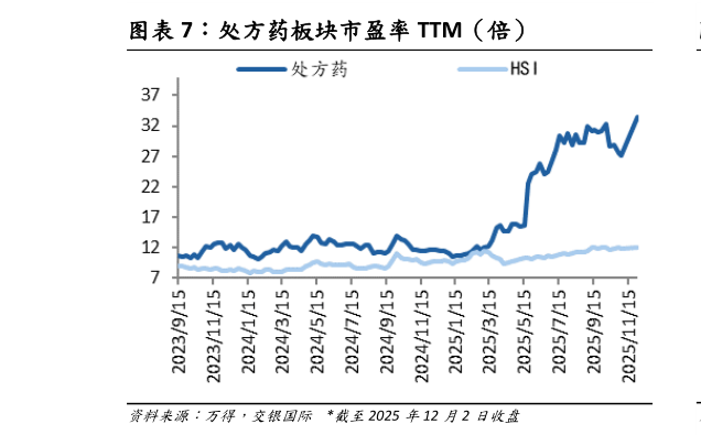 一起讨论下处方药板块市盈率 TTM(倍)?