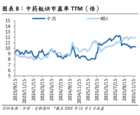 想关注一下中药板块市盈率 TTM(倍)?