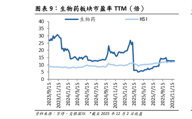 咨询大家生物药板块市盈率 TTM(倍)?