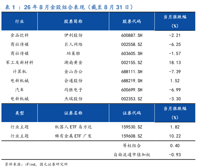 如何了解：26 年 8 月金股组合表现（截至 8 月 31 日）