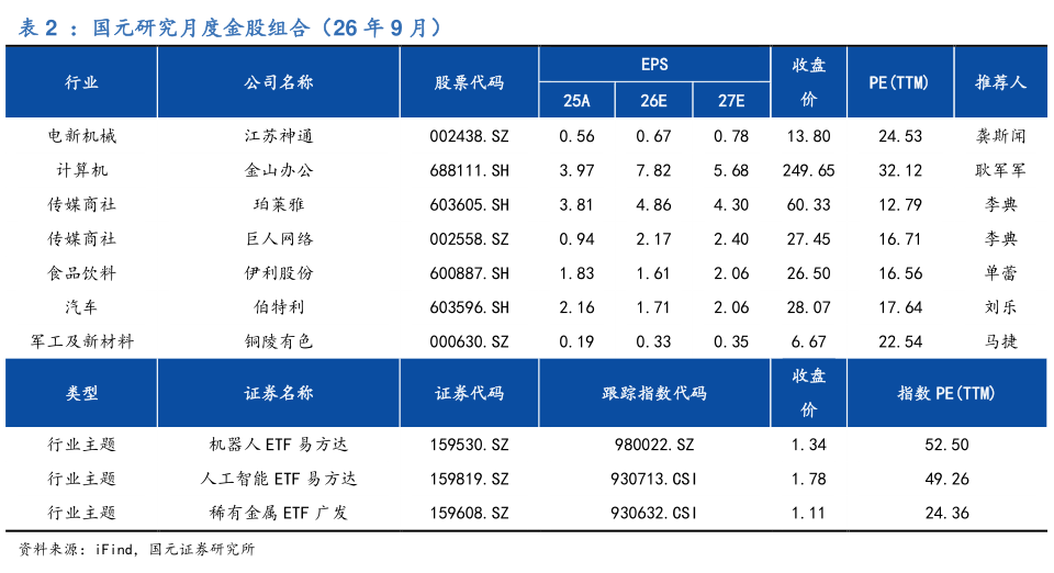 你知道：国元研究月度金股组合（26 年 9 月）