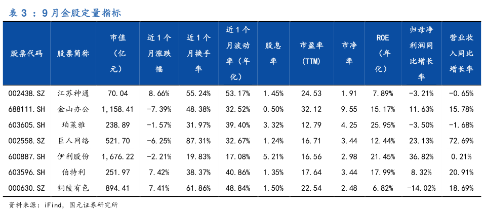 想关注一下：9 月金股定量指标
