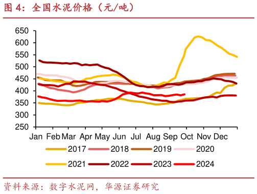 想关注一下全国水泥价格（元吨）