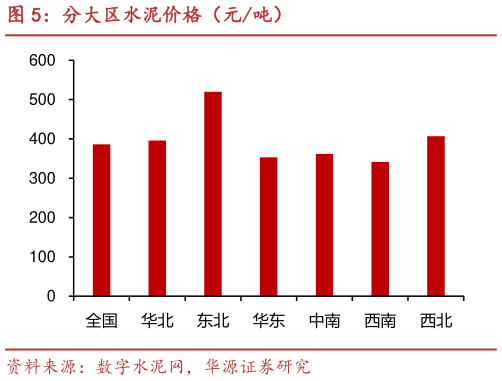 如何了解分大区水泥价格（元吨）