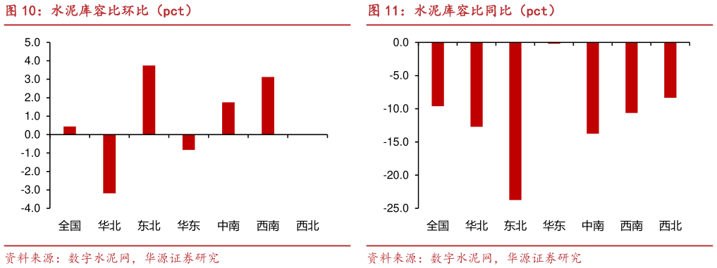 咨询下各位水泥库容比环比（pct） 分大区水泥库容比（pct） 水泥库容比同比（pct）