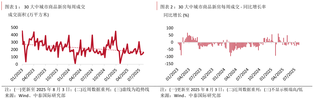 如何了解： 30 大中城市商品新房每周成交：30 大中城市商品新房每周成交 - 同比增长率