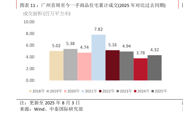 咨询大家：广州首周至今一手商品住宅累计成交2025 年对比过去同期?