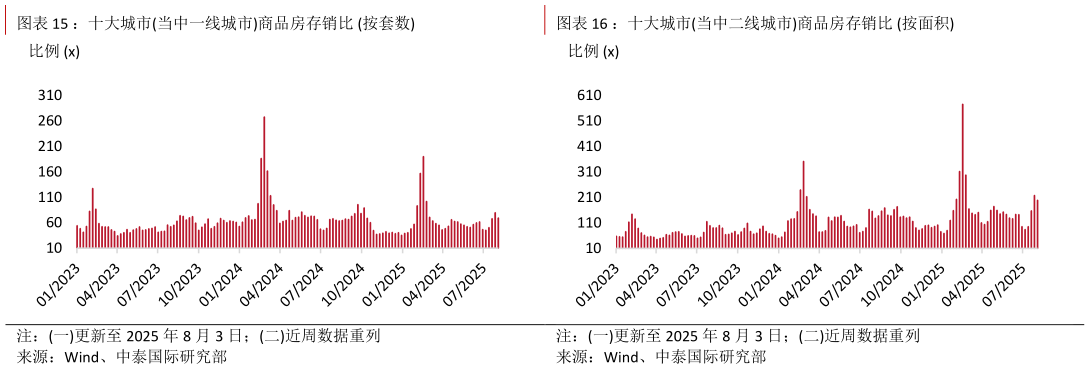 谁知道：十大城市当中一线城市商品房存销比 按套数：十大城市当中二线城市商品房存销比 按面积