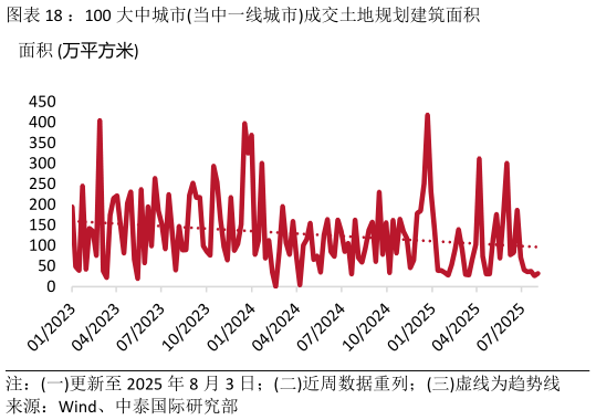如何才能：100 大中城市当中一线城市成交土地规划建筑面积?