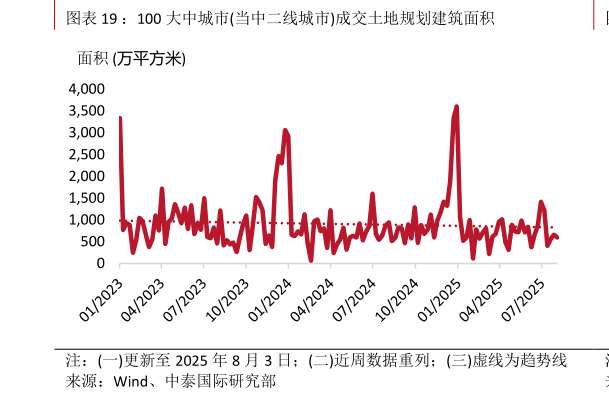 想关注一下：100 大中城市当中二线城市成交土地规划建筑面积?
