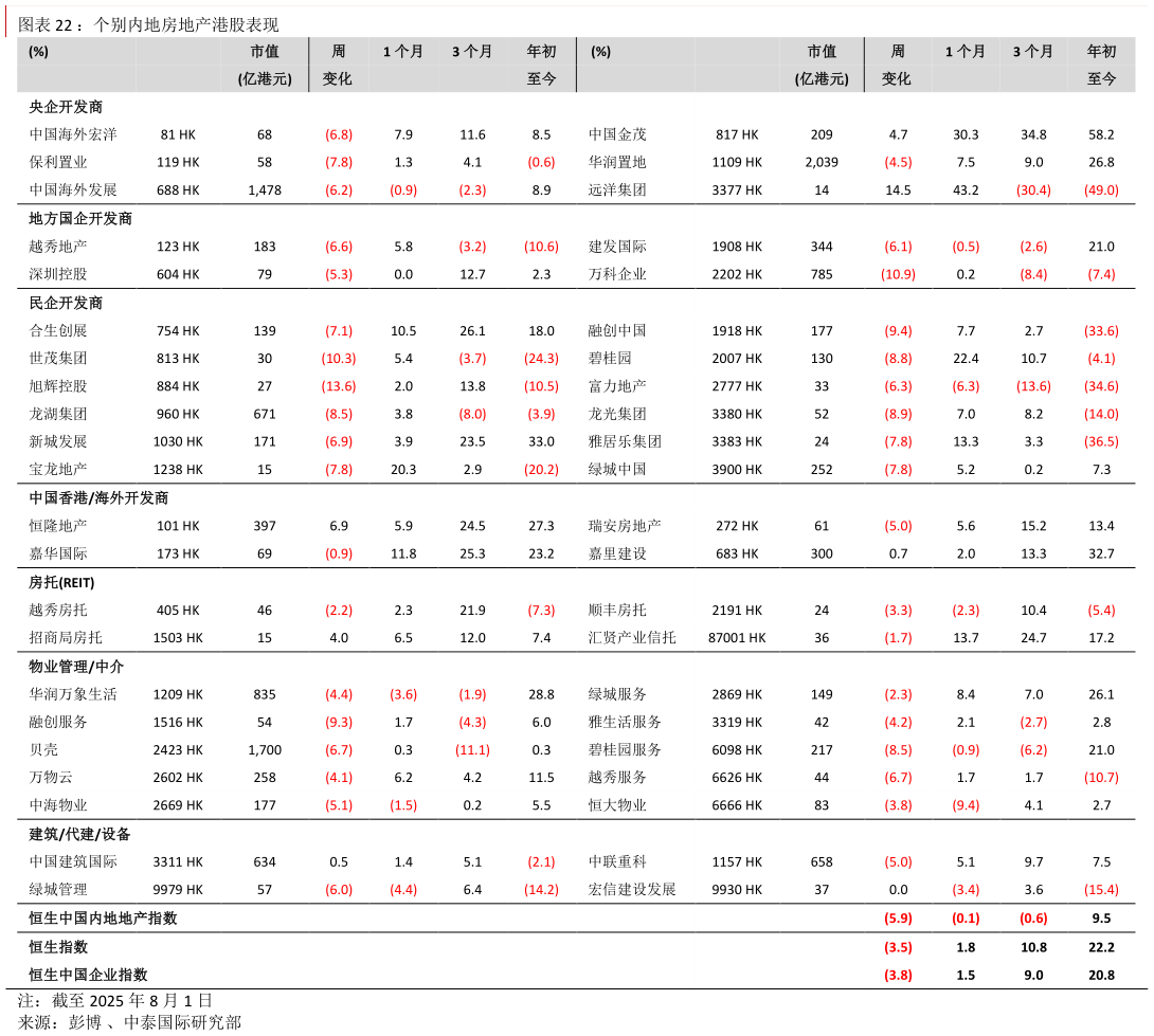 如何看待：个别内地房地产港股表现 