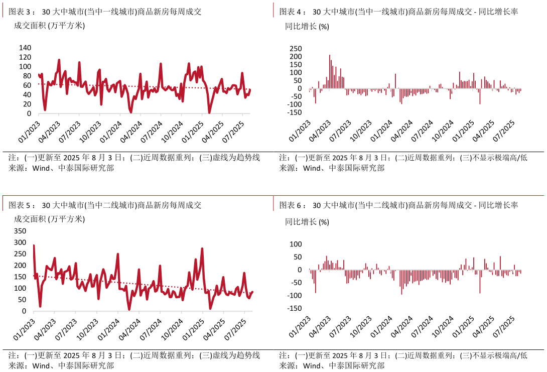想问下各位网友： 30 大中城市当中一线城市商品新房每周成交 ： 30 大中城市当中二线城市商品新房每周成交 ： 30 大中城市当中一线城市商品新房每周成交 - 同比增长率 ： 30 大中城市当中二线城市商品新房每周成交 - 同比增长率?