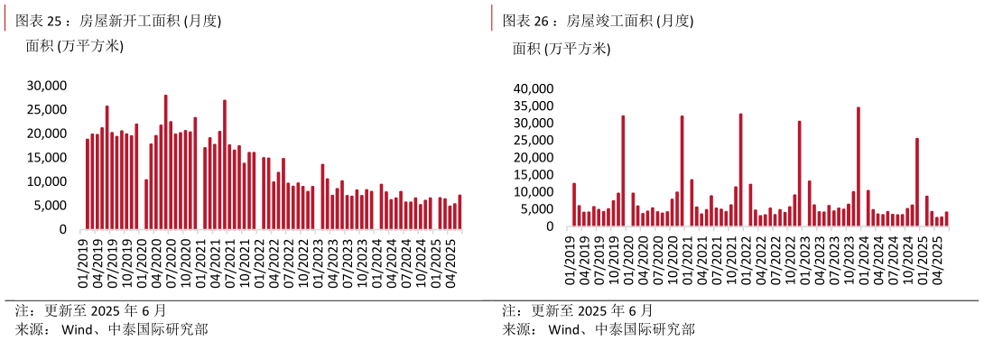 咨询大家：房屋新开工面积 月度?