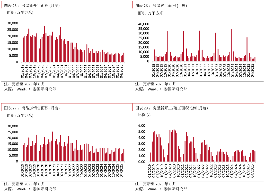 如何才能：房屋竣工面积 月度 ：房屋新开工竣工面积比例 月度?