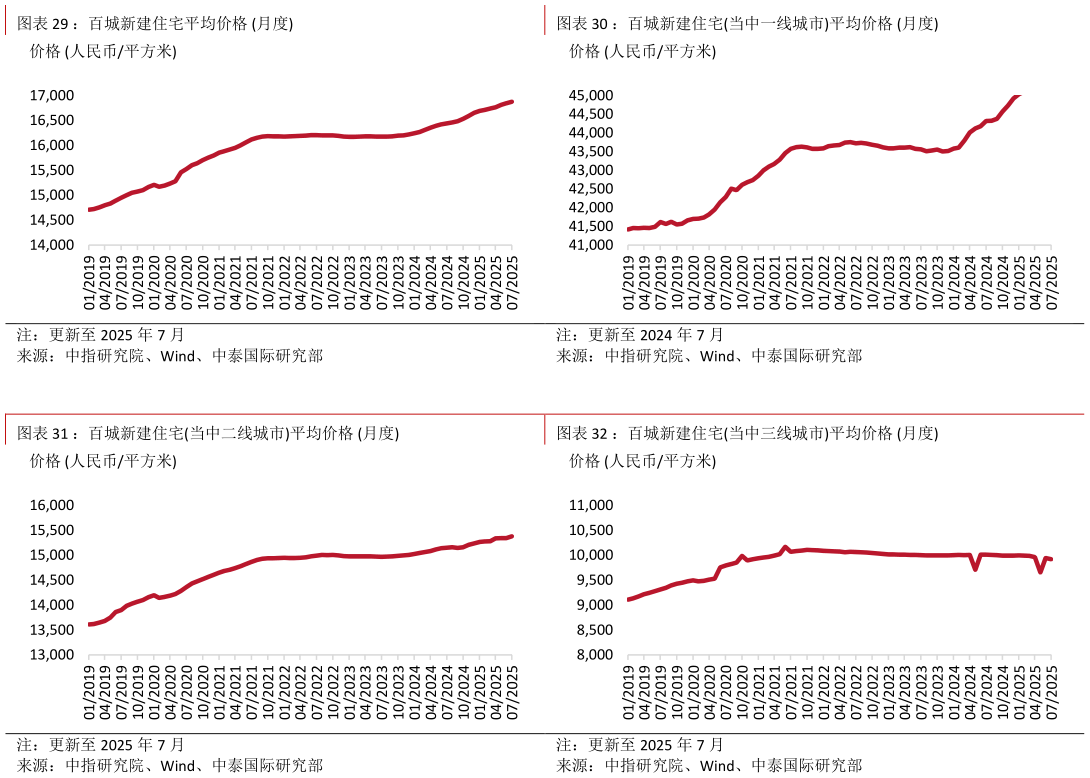 如何了解：百城新建住宅平均价格 月度：百城新建住宅当中一线城市平均价格 月度?