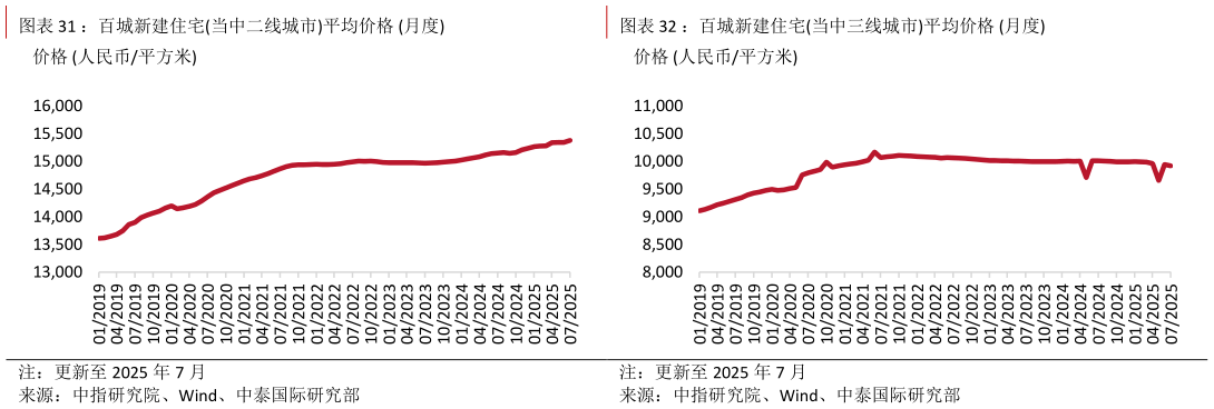 如何解释：百城新建住宅当中二线城市平均价格 月度：百城新建住宅当中三线城市平均价格 月度?