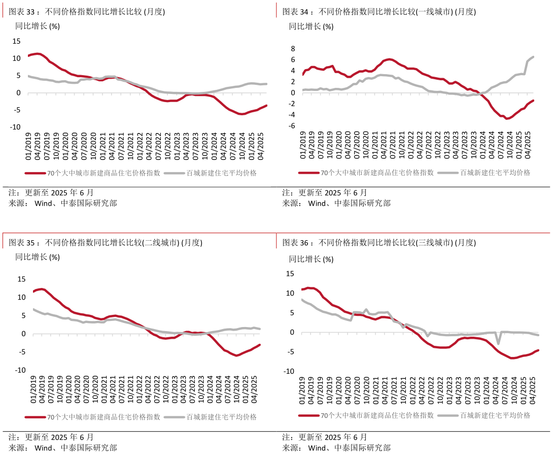一起讨论下：不同价格指数同比增长比较 月度：不同价格指数同比增长比较一线城市 月度?