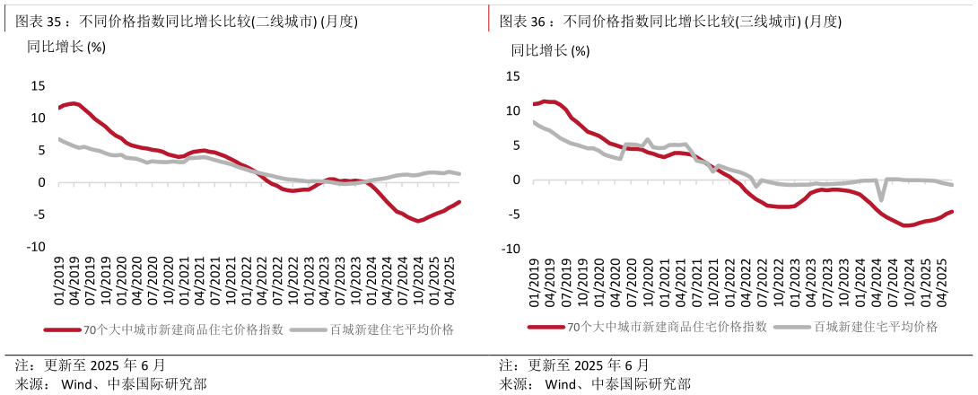 谁能回答：不同价格指数同比增长比较二线城市 月度：不同价格指数同比增长比较三线城市 月度?