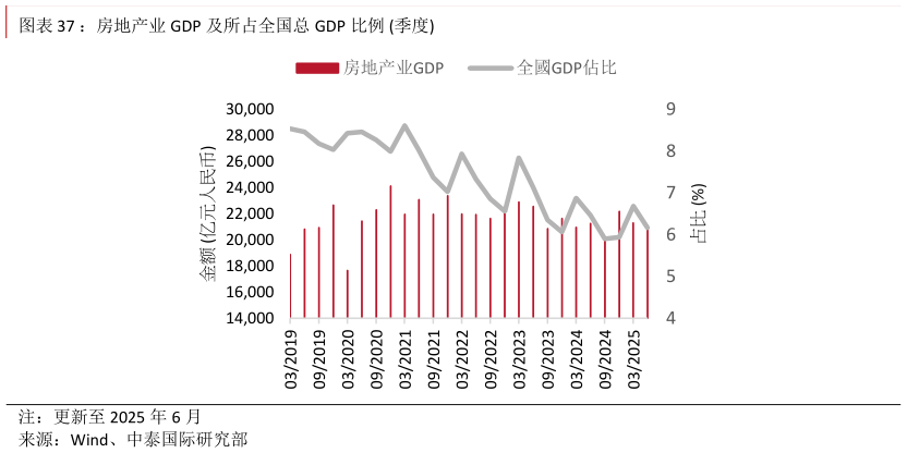 我想了解一下：房地产业 GDP 及所占全国总 GDP 比例 季度?