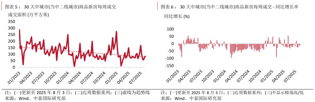 咨询大家： 30 大中城市当中二线城市商品新房每周成交 ： 30 大中城市当中一线城市商品新房每周成交 - 同比增长率 ： 30 大中城市当中二线城市商品新房每周成交 - 同比增长率?