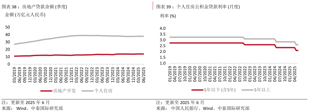 咨询下各位：房地产贷款余额 季度?