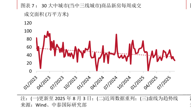 如何解释： 30 大中城市当中三线城市商品新房每周成交?