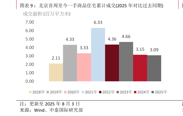 咨询下各位：北京首周至今一手商品住宅累计成交2025 年对比过去同期?