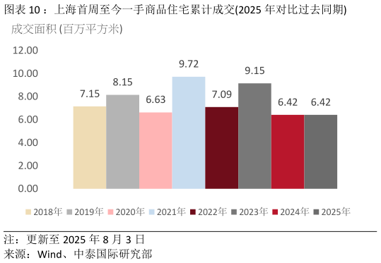 谁能回答：上海首周至今一手商品住宅累计成交2025 年对比过去同期