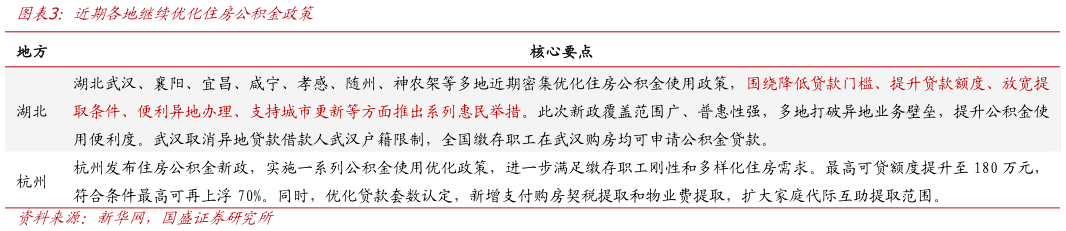一起讨论下近期各地继续优化住房公积金政策