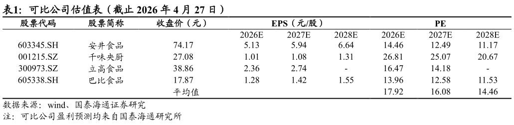 咨询下各位可比公司估值表（截止 2026 年 4 月 27 日）?