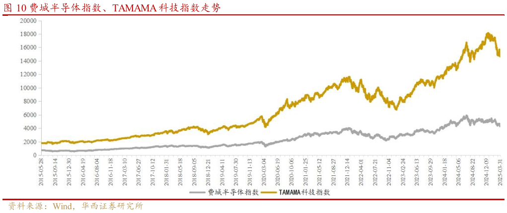 如何了解费城半导体指数、TAMAMA 科技指数走势