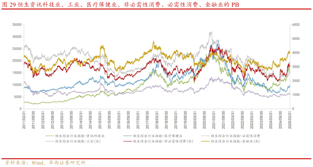 一起讨论下恒生资讯科技业、工业、医疗保健业、非必需性消费、必需性消费、金融业的 PB