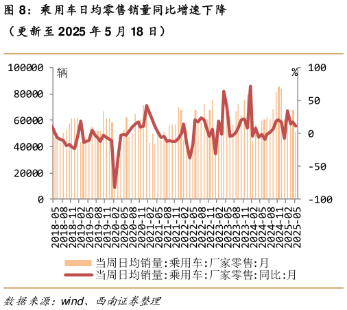 想关注一下乘用车日均零售销量同比增速下降