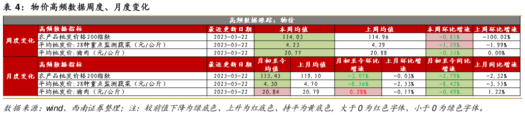 你知道物价高频数据周度、月度变化
