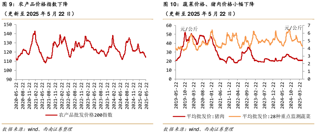 想关注一下蔬菜价格、猪肉价格小幅下降农产品价格指数下降