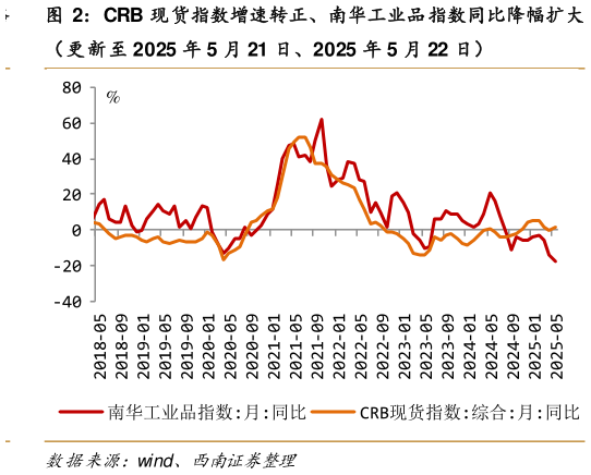 咨询大家CRB 现货指数增速转正、南华工业品指数同比降幅扩大