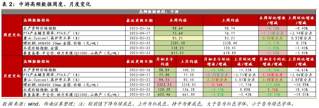 各位网友请教一下中游高频数据周度、月度变化