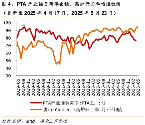 咨询下各位PTA 产业链负荷率企稳、高炉开工率增速放缓