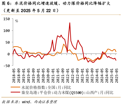 咨询大家水泥价格同比增速放缓、动力煤价格同比降幅扩大