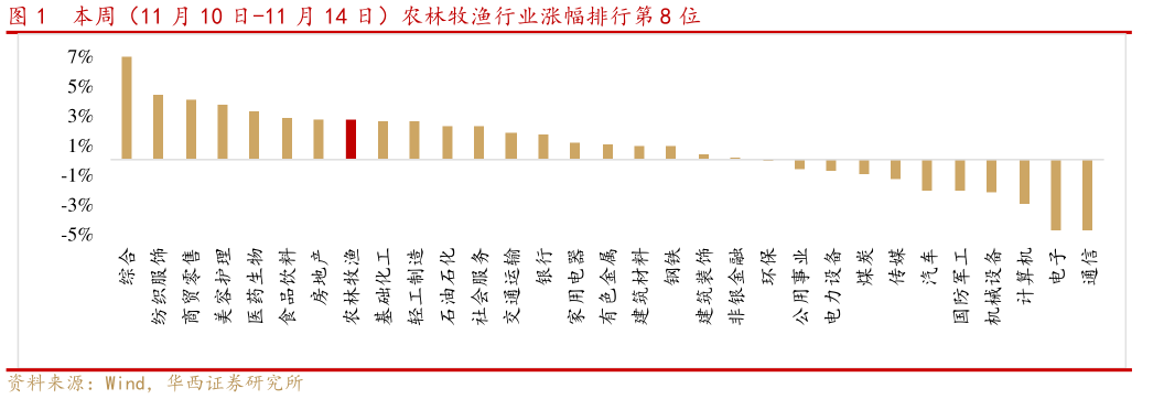 怎样理解本周（11 月 10 日-11 月 14 日）农林牧渔行业涨幅排行第 8 位