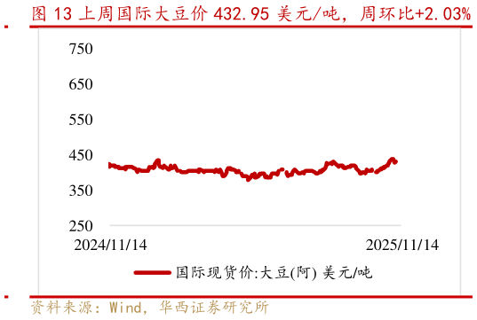 一起讨论下上周国际大豆价 432.95 美元吨，周环比2.03%