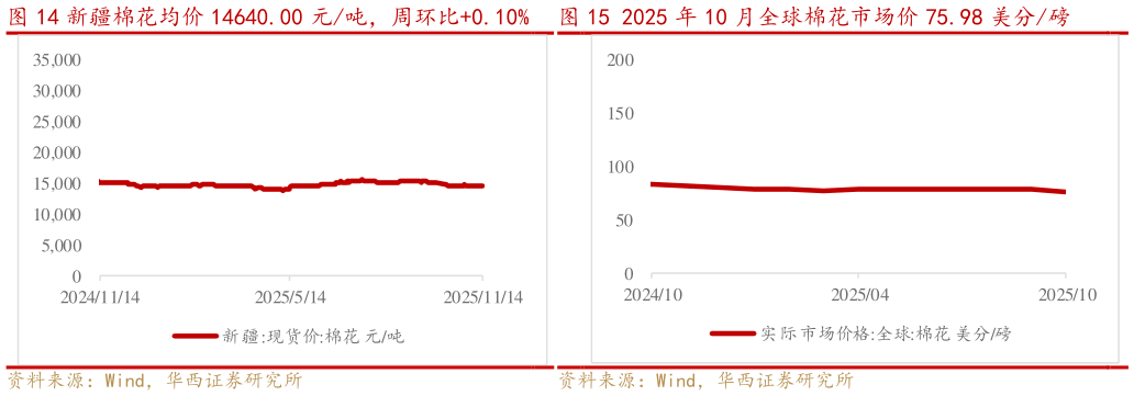 我想了解一下新疆棉花均价 14640.00 元吨，周环比0.10%   2025 年 10 月全球棉花市场价 75.98 美分磅2025 年 10 月全球棉花市场价 75.98 美分磅